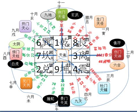 奇門遁甲佈局